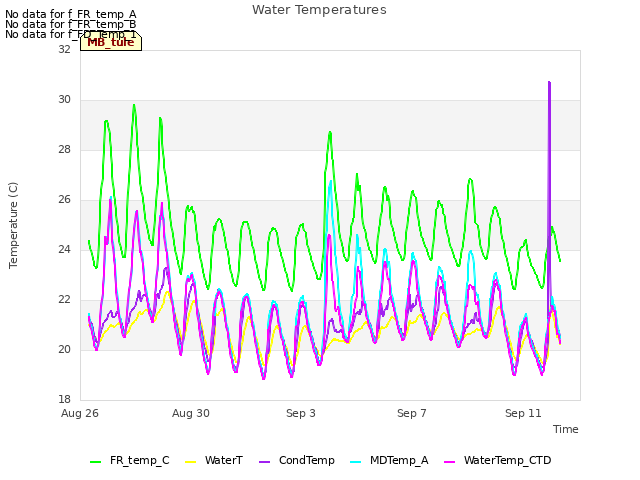 Explore the graph:Water Temperatures in a new window