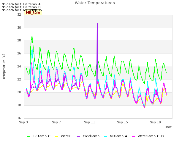 Explore the graph:Water Temperatures in a new window