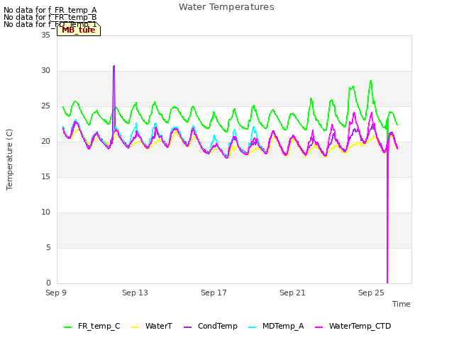 Explore the graph:Water Temperatures in a new window