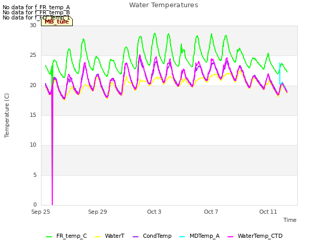 Explore the graph:Water Temperatures in a new window