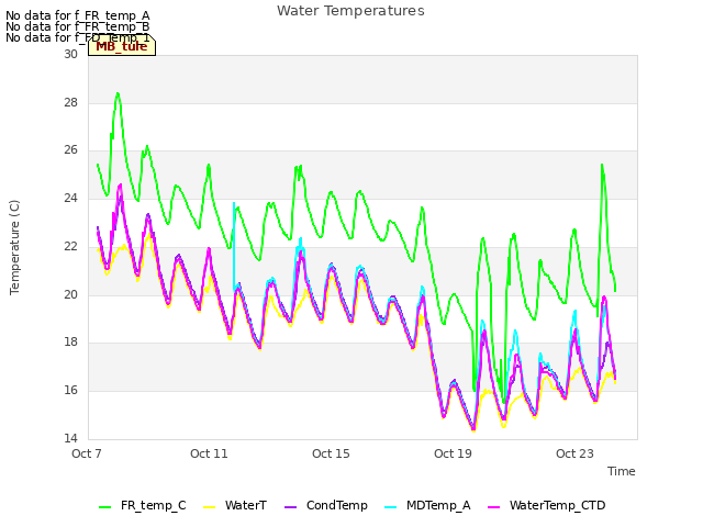 Explore the graph:Water Temperatures in a new window