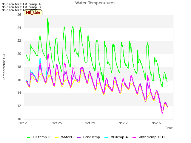 Explore the graph:Water Temperatures in a new window