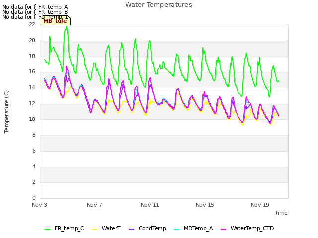 Explore the graph:Water Temperatures in a new window