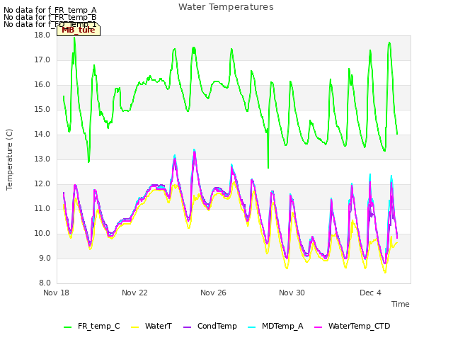 Explore the graph:Water Temperatures in a new window