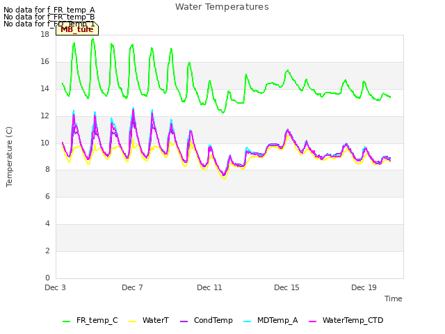 Explore the graph:Water Temperatures in a new window