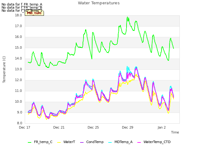 Explore the graph:Water Temperatures in a new window