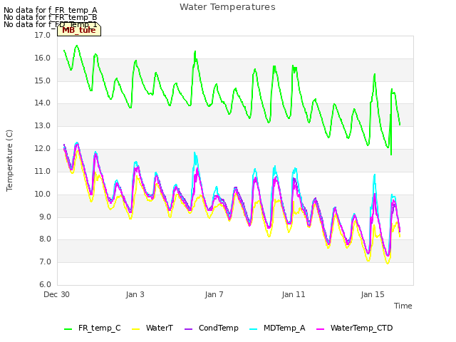 Explore the graph:Water Temperatures in a new window