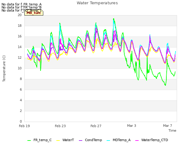 Explore the graph:Water Temperatures in a new window