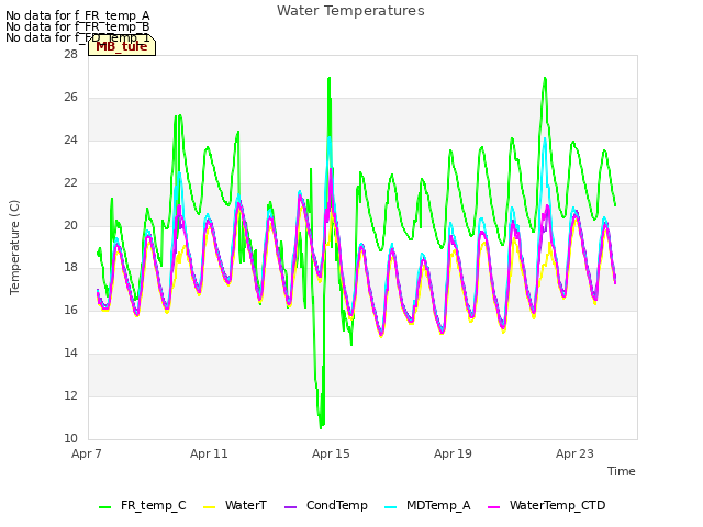 Explore the graph:Water Temperatures in a new window