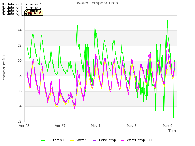 Explore the graph:Water Temperatures in a new window