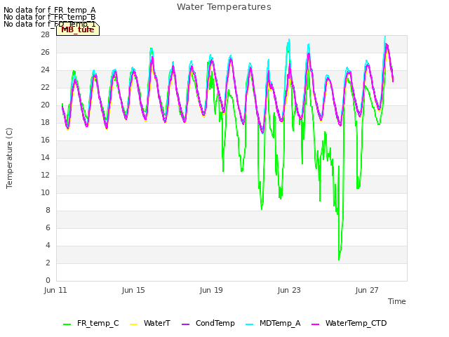 Explore the graph:Water Temperatures in a new window