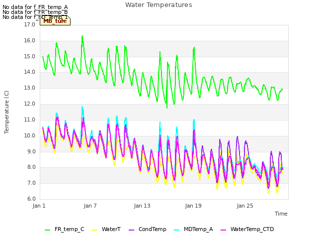 Graph showing Water Temperatures