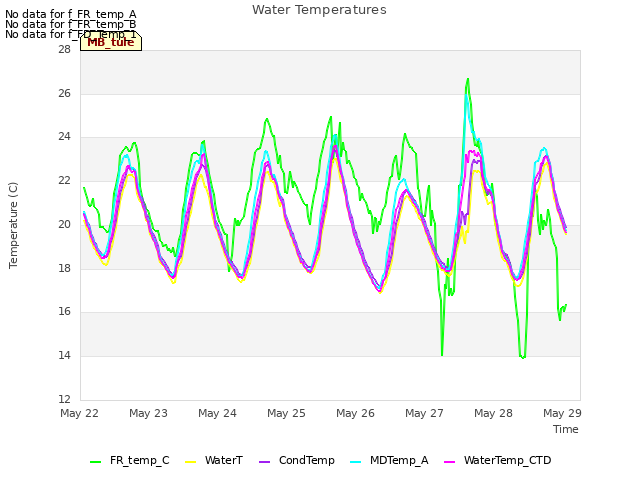 Graph showing Water Temperatures