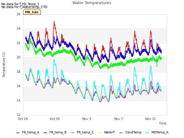 Explore the graph:Water Temperatures in a new window