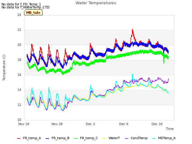 Water Temperatures