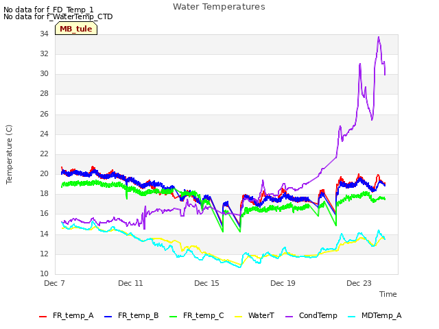 Water Temperatures