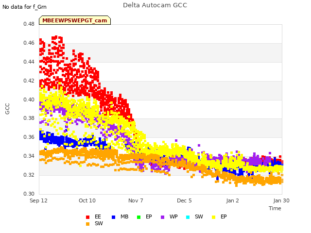 Graph showing Delta Autocam GCC