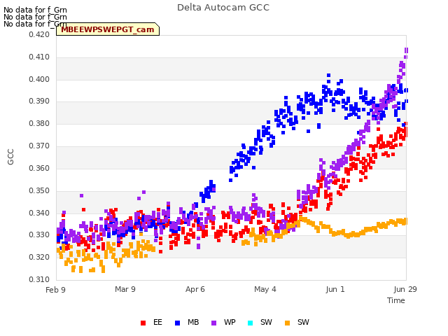 plot of Delta Autocam GCC