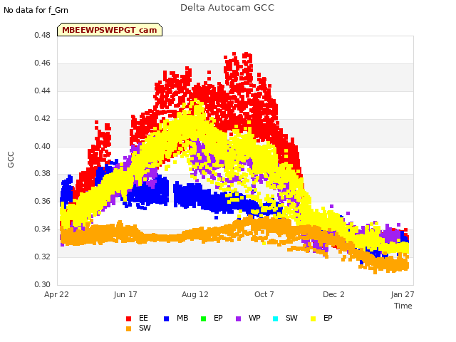 Graph showing Delta Autocam GCC