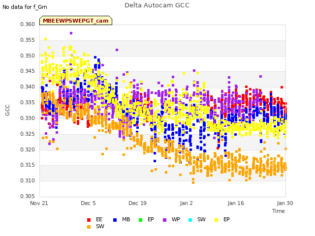 Graph showing Delta Autocam GCC