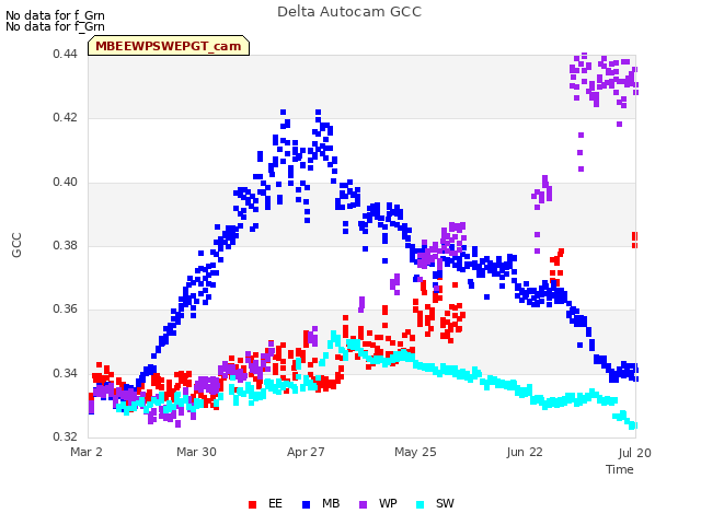 plot of Delta Autocam GCC