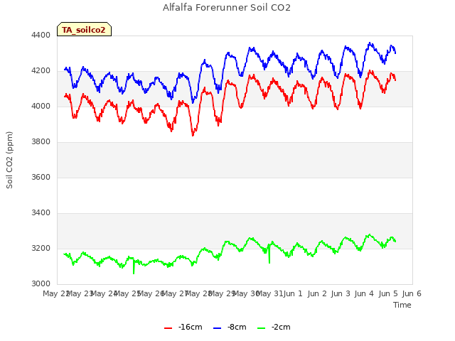Graph showing Alfalfa Forerunner Soil CO2