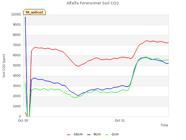 plot of Alfalfa Forerunner Soil CO2
