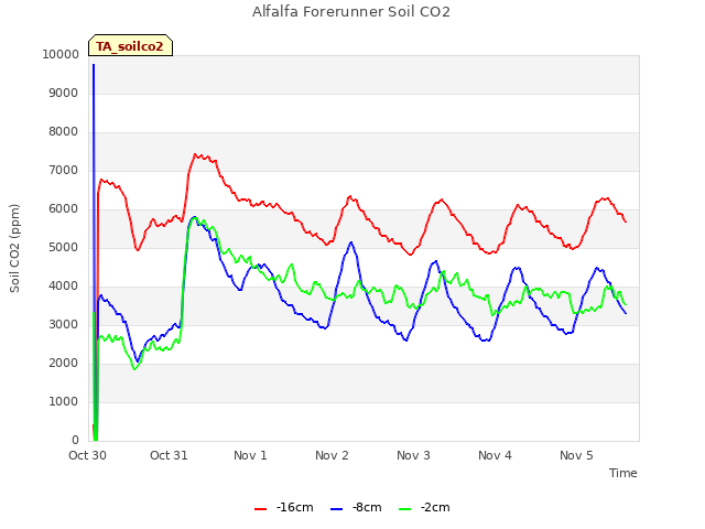 plot of Alfalfa Forerunner Soil CO2