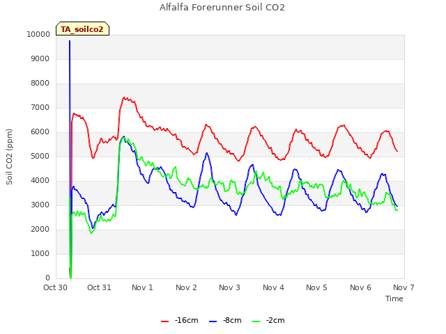 plot of Alfalfa Forerunner Soil CO2