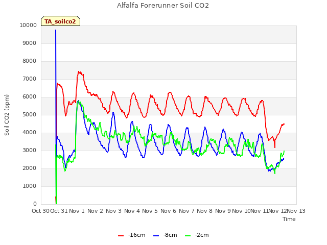 plot of Alfalfa Forerunner Soil CO2