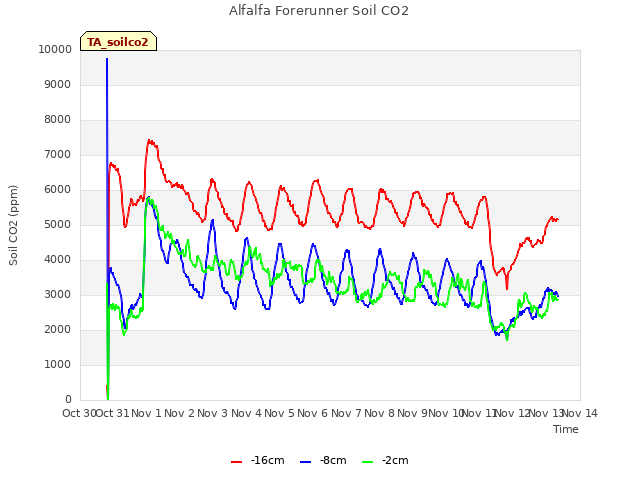 plot of Alfalfa Forerunner Soil CO2