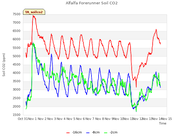 plot of Alfalfa Forerunner Soil CO2