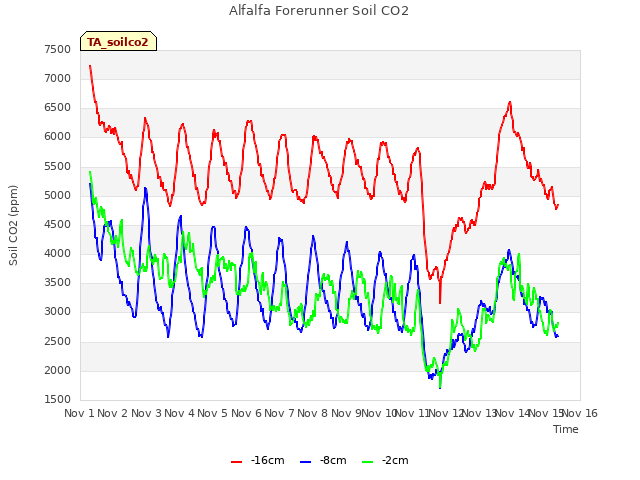 plot of Alfalfa Forerunner Soil CO2