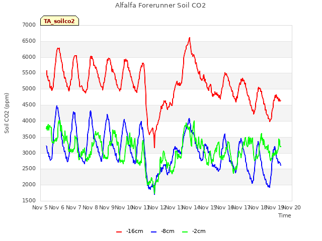 plot of Alfalfa Forerunner Soil CO2