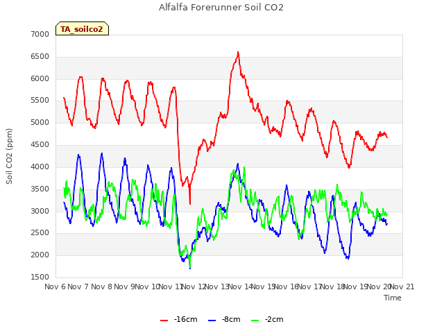 plot of Alfalfa Forerunner Soil CO2