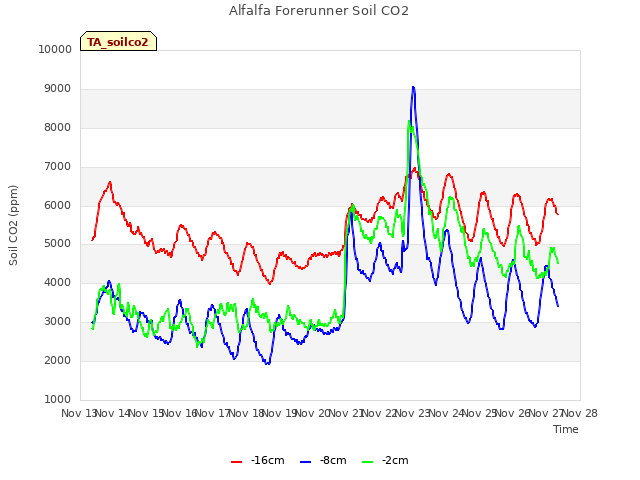 plot of Alfalfa Forerunner Soil CO2