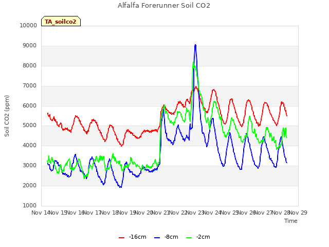 plot of Alfalfa Forerunner Soil CO2