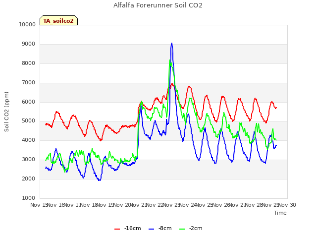 plot of Alfalfa Forerunner Soil CO2