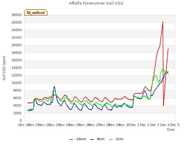 plot of Alfalfa Forerunner Soil CO2