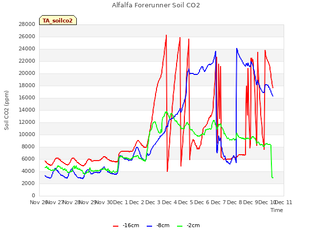 plot of Alfalfa Forerunner Soil CO2