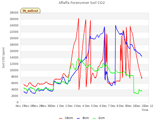 plot of Alfalfa Forerunner Soil CO2