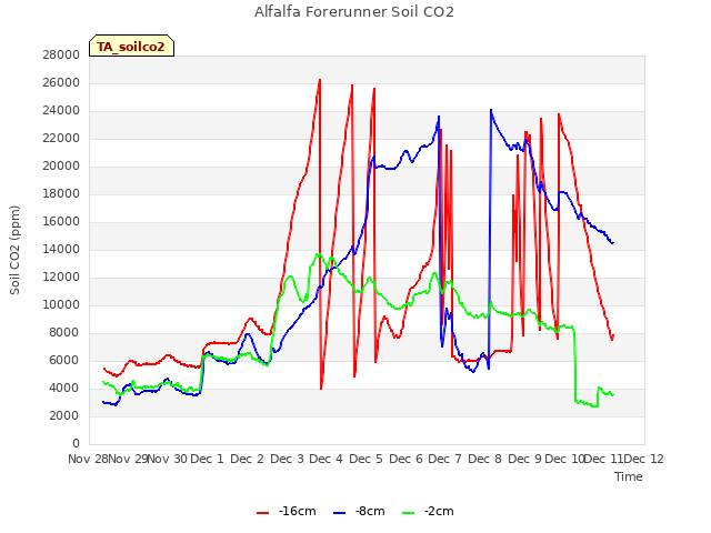 plot of Alfalfa Forerunner Soil CO2