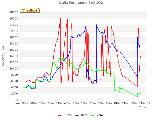 plot of Alfalfa Forerunner Soil CO2