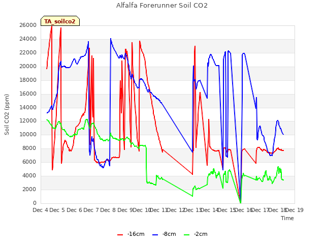 plot of Alfalfa Forerunner Soil CO2