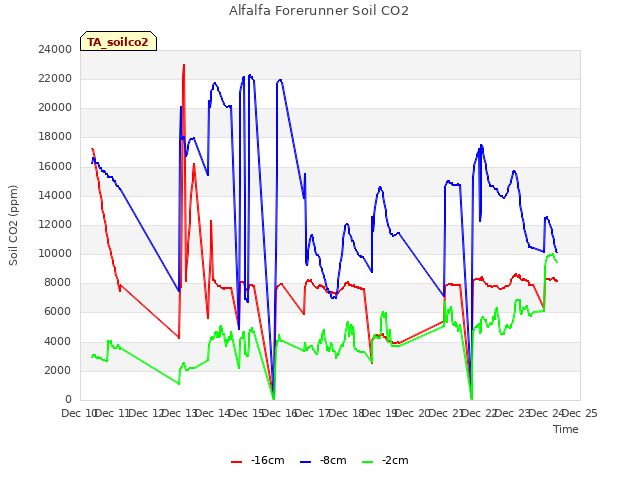 plot of Alfalfa Forerunner Soil CO2