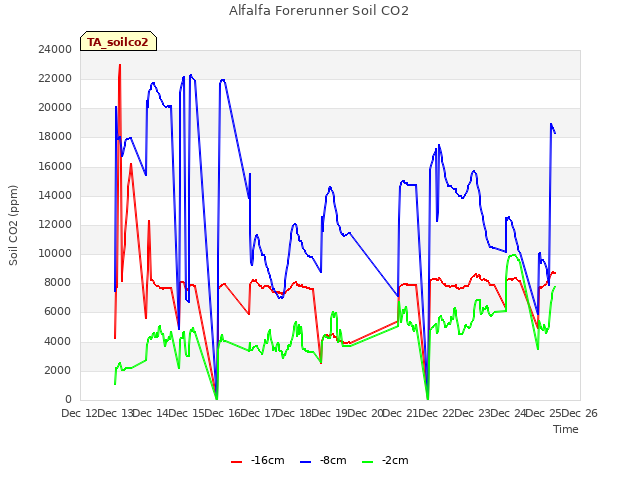 plot of Alfalfa Forerunner Soil CO2