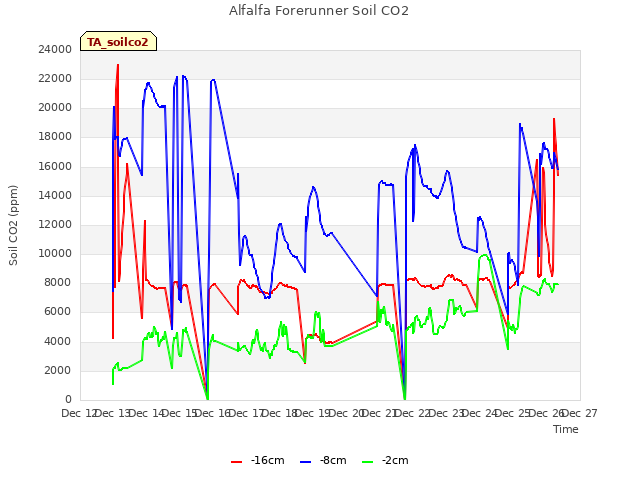 plot of Alfalfa Forerunner Soil CO2