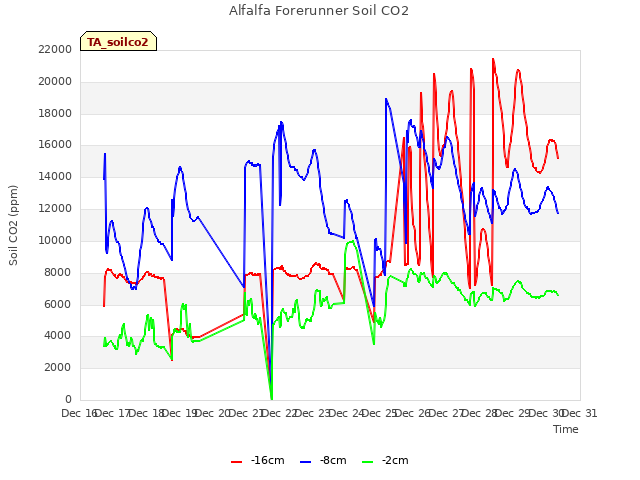 plot of Alfalfa Forerunner Soil CO2