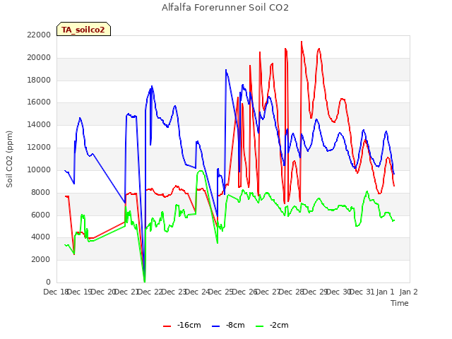 plot of Alfalfa Forerunner Soil CO2