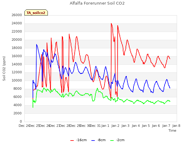 plot of Alfalfa Forerunner Soil CO2